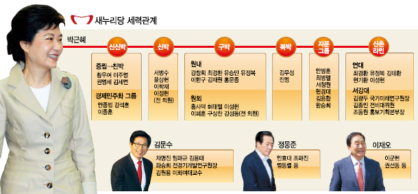 새누리당 세력관계, 친박의 종류도 다양하다. 출처:해럴드경제 ⓒ‘아이엠피터’ 블로그