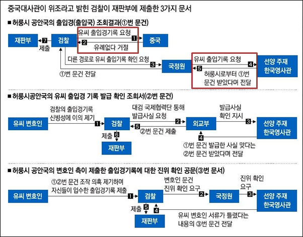 유우성씨 출입경 기록 관련 검찰과 국정원, 선양주재 한국영사관 입수 경로. 출처:경향신문 ⓒ‘아이엠피터’ 블로그