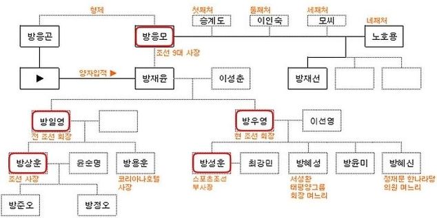 <방씨 일가 가계도> ⓒ 오주르디 ‘사람과 세상 사이’ 블로그