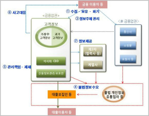 개인신용정보 유출·유통 흐름 ⓒ 금융위원회
