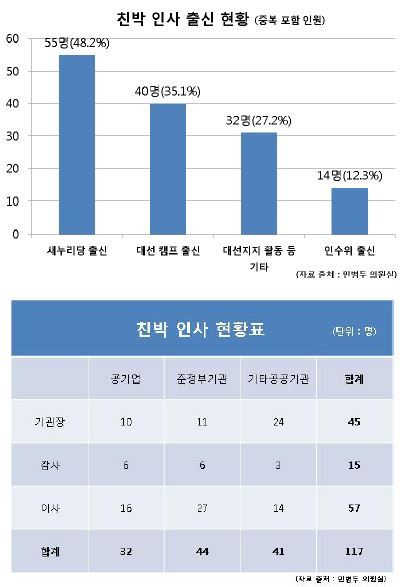 <자료출처: 민병두 의원실>