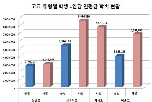 <자사고 교육비 일반고 8배, '귀족학교' 논란> / 이미지 출처 : '김용택의 참교육이야기'