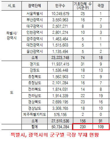 [자료 출처: 영화진흥위원회 <영화문화 향유권 강화를 통한 지역문화 활성화 방안 연구> 2012. 12]