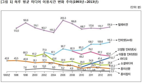 <자료: 한국언론진흥재단> / 이미지출처 : 오주르디 ‘사람과 세상 사이’ 블로그