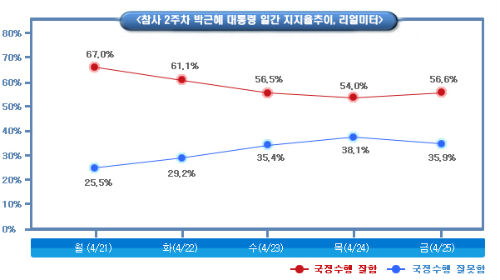 ▲자료제공=리얼미터