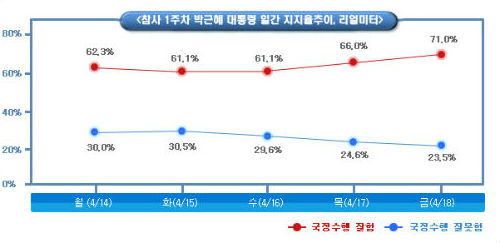 ▲자료제공=리얼미터