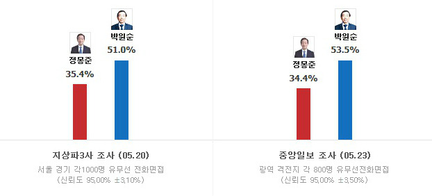 ⓒ다음(Daum) 선거페이지 캡쳐