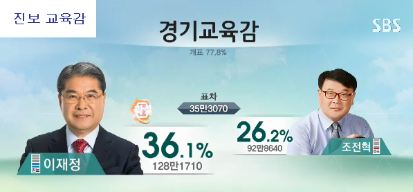 이미지출처=SBS 선거방송 <2014 국민의 선택> 갈무리