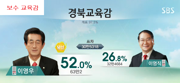 이미지출처=SBS 선거방송 <2014 국민의 선택> 갈무리