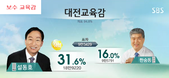 이미지출처=SBS 선거방송 <2014 국민의 선택> 갈무리