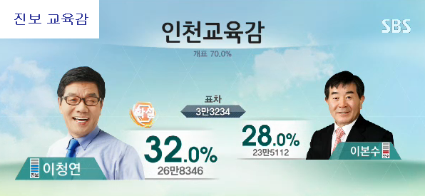 이미지출처=SBS 선거방송 <2014 국민의 선택> 갈무리