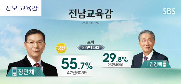 이미지출처=SBS 선거방송 <2014 국민의 선택> 갈무리