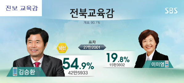 이미지출처=SBS 선거방송 <2014 국민의 선택> 갈무리