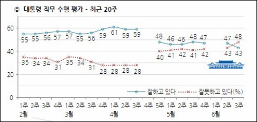 ⓒ <한국갤럽-데일리 오피니언 제199호>