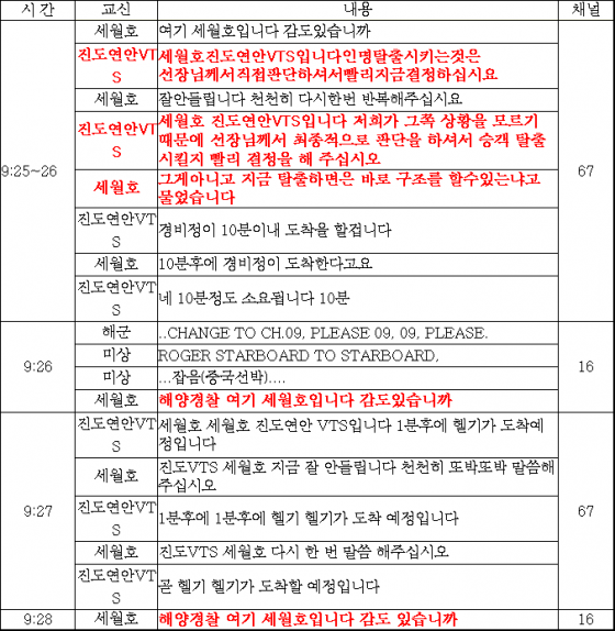 세월호 침몰 당시 세월호와 진도VTS 간 교신 내역 ⓒ 새누리당 신의진 의원실