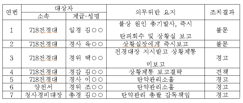 7일 국회 안전행정부위원회 소속 김재연 통합진보당 의원이 서울지방경찰청으로부터 받은 보고 자료 중 정부서울청사 총기오발 사건관련 조치 결과