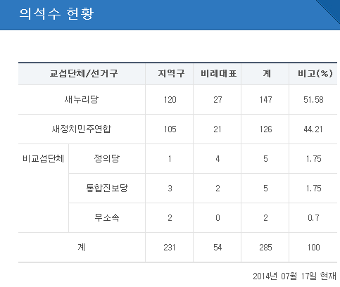 출처: 대한민국 국회 홈페이지, 국회의원 현황