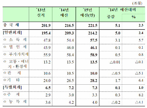 2015년 국세 세입예산 /ⓒ 기획재정부