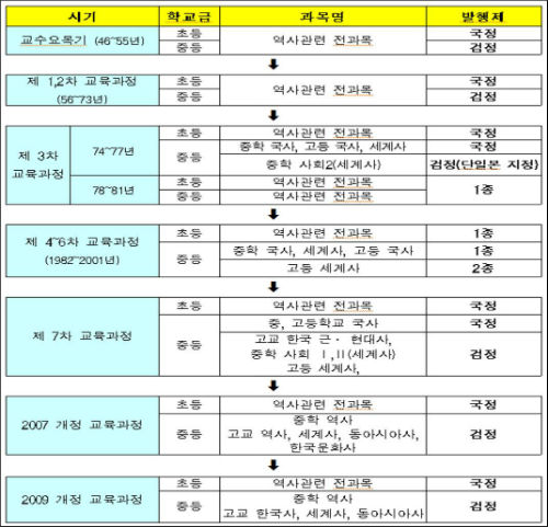 역사교과서 발행체제 변천 과정 ⓒ '정진후 의원실'