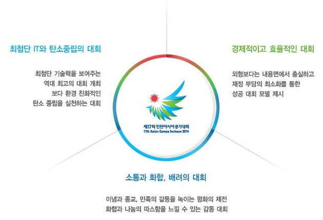 ⓒ인천 아시안게임 조직위원회