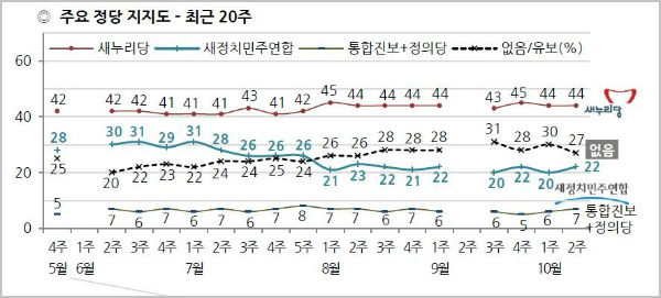 ⓒ 한국갤럽
