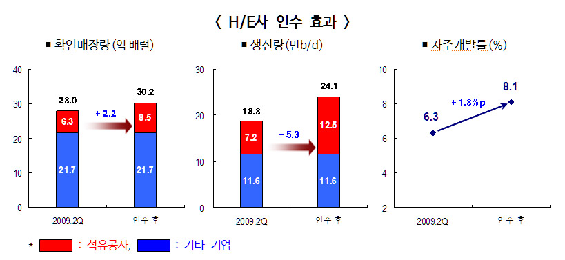 지식경제부 '석유공사, 캐나다 Harvest Energy사 인수 성공'보도자료 (2008년 6월) 일부 캡쳐.