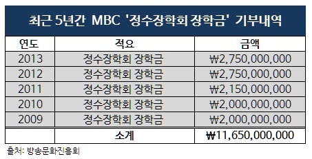 최근 5년간 MBC가 기부한 정수장학회 장학금 기부 내역 (자료제공:전병헌 의원실)