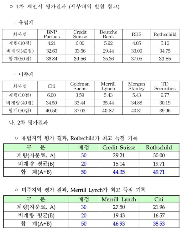 한국석유공사가 지난 2009년 3월에 실시한 해외투자 자문사 평가 점수. (자료제공=부좌현 새정치민주연합 의원실)
