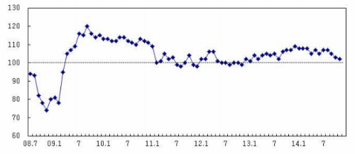 소비자심리지수 추이/ ⓒ 한국은행