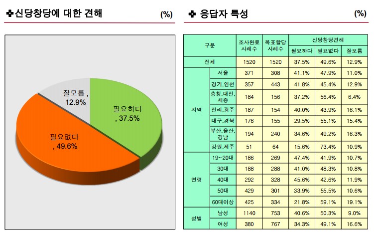 ⓒ 여론조사 전문기관 <휴먼리서치>