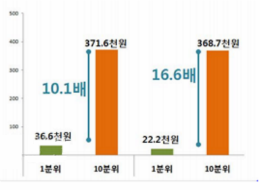 2013년 대비 2014년 3분기 학생학원교육비 차이/ ⓒ 사교육걱정없는세상