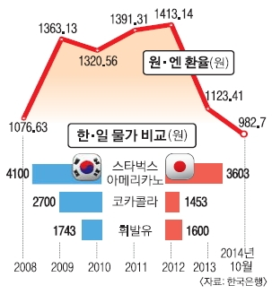 한국과 일본의 물가 비교 ⓒ 서울신문