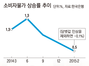 소비자물가 상승률 ⓒ 경향신문