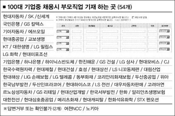100대 기업중 채용시 부모직업 기재하는 곳 ⓒ 서울신문