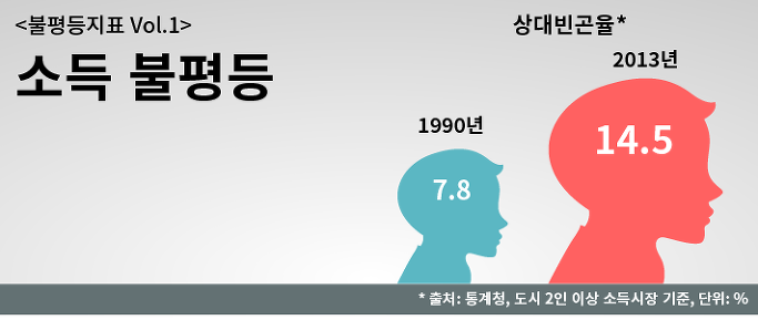 상대빈곤율을 통해 본 소득 불평등 ⓒ 새사연.http://saesayon.org/2015/02/12/15943/