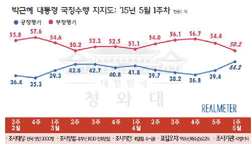 박근혜 대통령 국정수행 지지도 2015년 5월 1주차. (이미지출처=리얼미터)