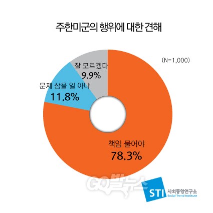 사회동향연구소의 '탄저균 배달사고' 관련 여론조사 결과 그래프.