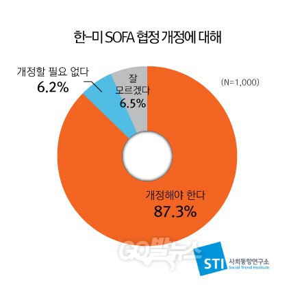 사회동향연구소의 '탄저균 배달사고' 관련 여론조사결과 그래프.