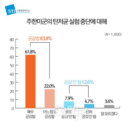 사회동향연구소의 주한미군 탄저균 배달사고 관련 여론조사 결과 그래프.