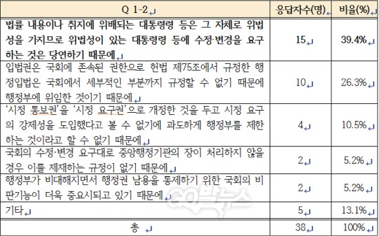 경실련이 '국회법 개정안' 위헌여부에 대해 국내 공법학자들에게 설문조사를 실시했다. 공법학자 대다수는 위헌이 아니라고 응답했으며, 그 이유로는 행정입법에 대한 시정요구는 국회의 당연한 권한이라는 응답과 이번 국회법 개정안이 행정부를 강제하는 강제성이 없기 때문이라는 응답이 대다수를 차지했다. 경실련 여론조사 결과 표.