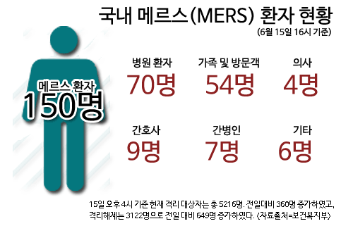 국내 중동호흡기증후군(MERS·메르스) 확진자 현황 ©go발뉴스