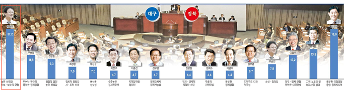 대구,경북 광역의원들을 대상으로 한 차기 정치적 리더 조사 ⓒ 대구일보