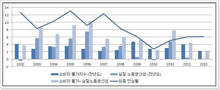 소비자물가지수와 최저임금인상률 ⓒ슬로우뉴스