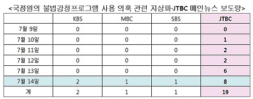 국회 미래창조과학방송통신위원회 소속 새정치민주연합 최민희 의원이 국정원 불법도청프로그램 구매 의혹과 관련해 지상파 3사와 보도 내역을 모니터링한 결과.(자료출처=최민희 의원실)