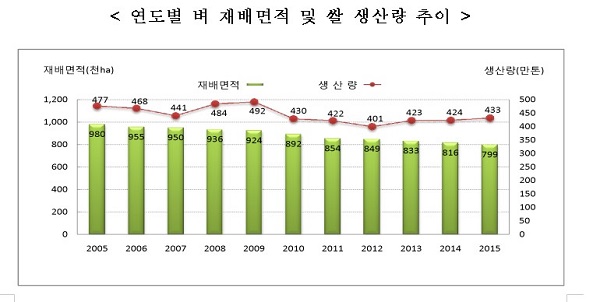 2015년 쌀 생산량 조사 결과 <이미지출처=통계청>