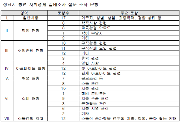 [출처: <성남시 청년 사회경제 실태조사 분석>(2015 성남 사회공헌 워크숍)]