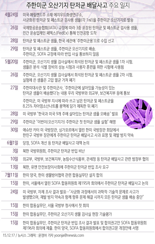 국방부는 17일 서울 용산구 주한미군기지에서 지난 5월 뒤늦게 불거진 '주한미군 오산기지 탄저균 배달사고'와 관련, '한미 합동실무단 운영 결과'를 발표했다.<사진제공=뉴시스>
