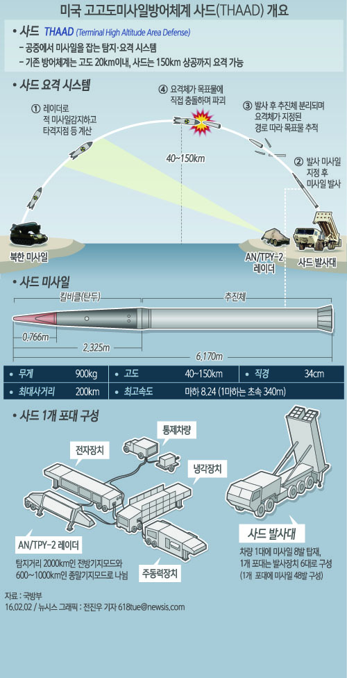 미국의 고(高)고도미사일방어체계인 사드(THAAD)의 한반도 배치 문제가 연일 군 안팎을 뜨겁게 달구고 있다. <사진제공=뉴시스>