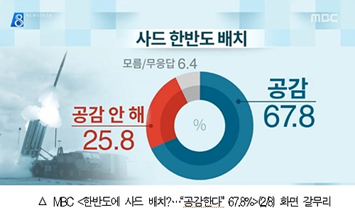 MBC <한반도에 사드 배치?…“공감한다” 67.8%>(2/8) 화면 갈무리