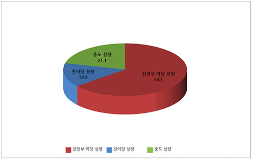 <그림1> 전체 시사토크쇼 출연자 성향 비율